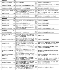 南安市81個市級重點項目名單發布 總投資額達2415億元，教育項目成投資重點