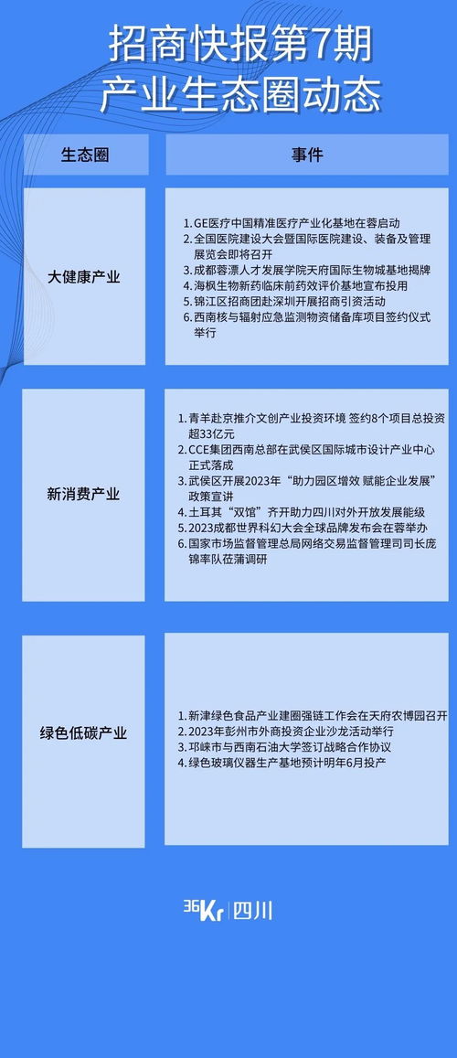 成都招商快報第7期 產(chǎn)業(yè)升級與教育投資雙輪驅(qū)動